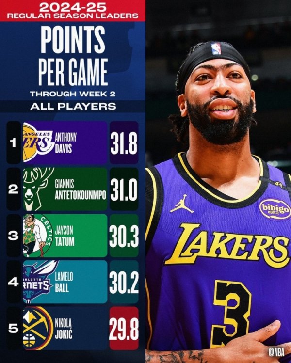 体育游戏app平台NBA新赛季数据：得分王浓眉 助攻王吹杨 篮板王小萨 抢断王普尔-开云「中国」kaiyun网页版登录入口