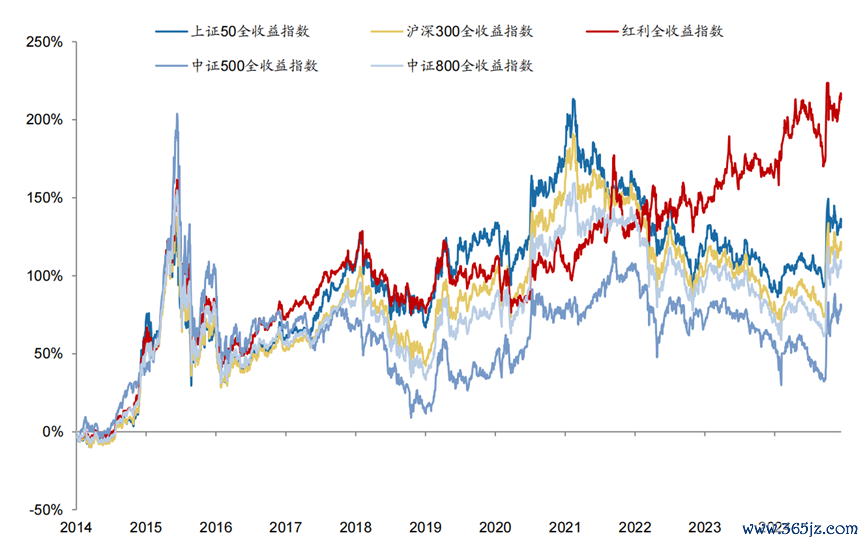 数据开始：Wind，广发证券发展照管中心