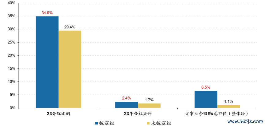 数据开始：Wind，广发证券发展照管中心