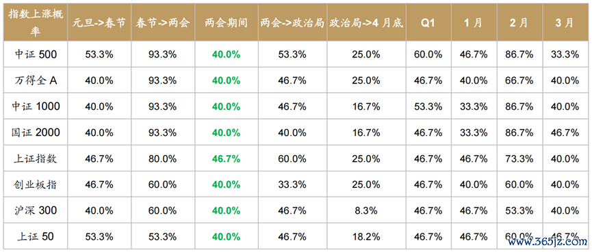 数据开始：Wind，广发证券发展照管中心