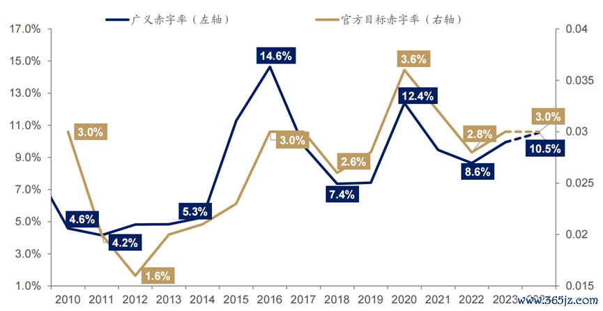 数据开始：Wind，广发证券发展照管中心