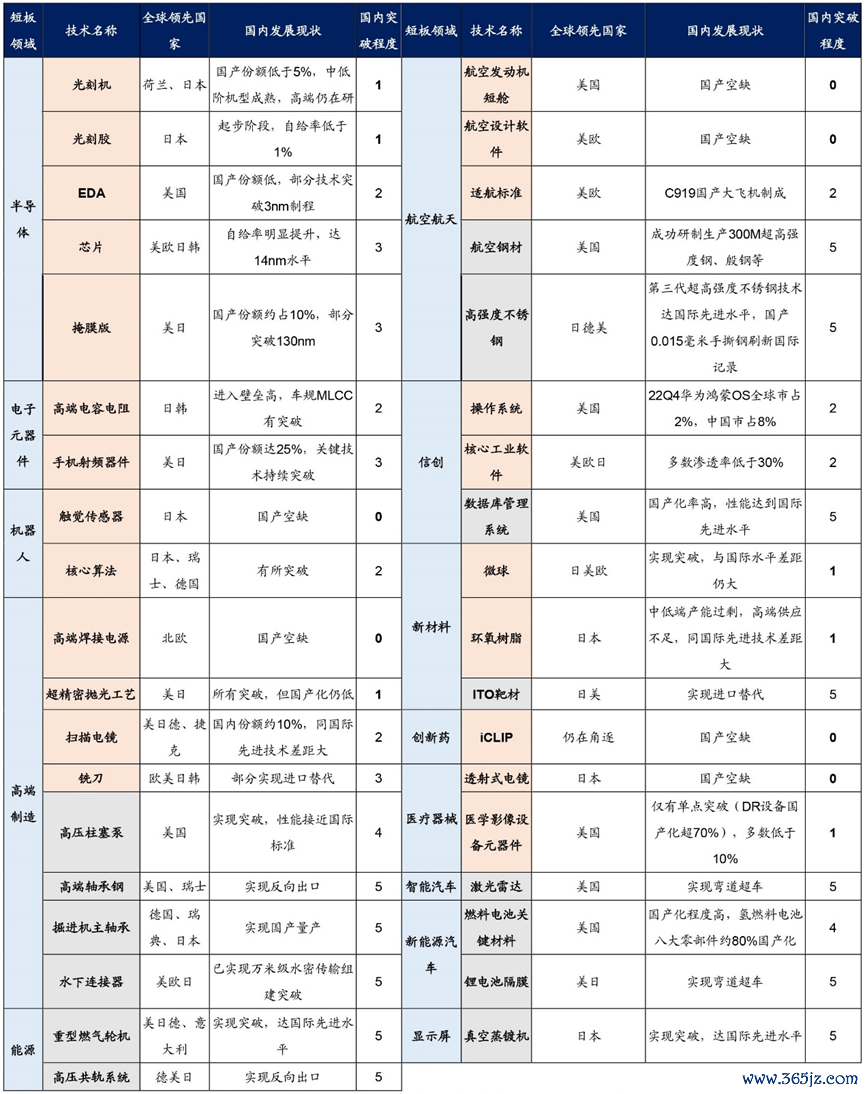 数据开始：《科技日报》。注：国内冲突进度0-1为起步阶段，2-3为提速阶段，都备已毕冲突为5。