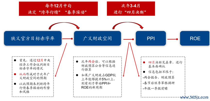数据开始：Wind，广发证券发展照管中心