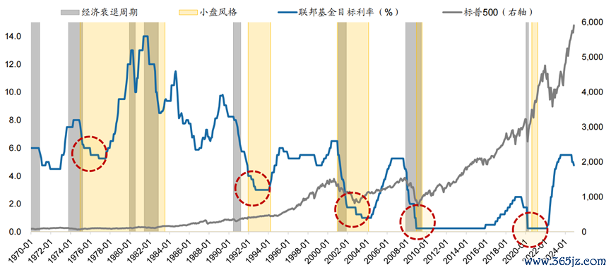 数据开始：Wind，广发证券发展照管中心