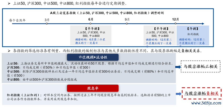 数据开始：Wind，广发证券发展照管中心