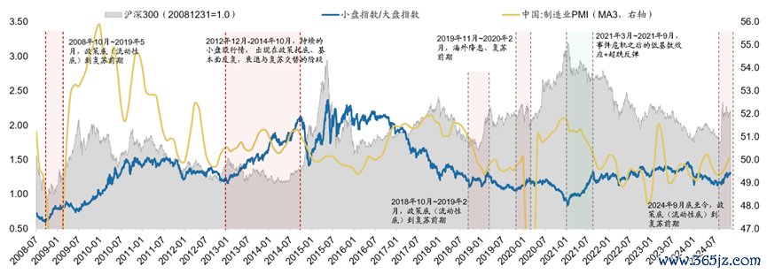 数据开始：Wind，广发证券发展照管中心