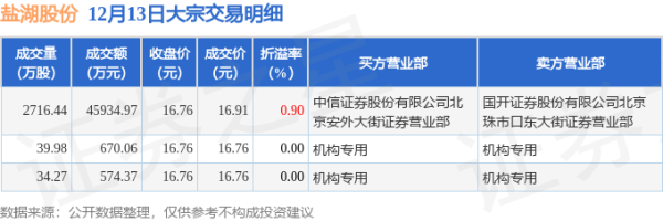 kaiyun体育网页版登录盐湖股份(000792)报收于16.76元-开云「中国」kaiyun网页版登录入口