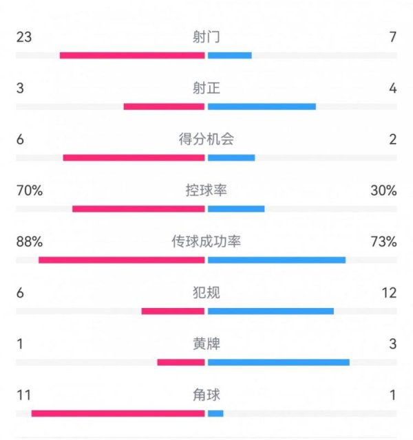开云体育客队纽卡在后）射门23-7射正3-4得分契机6-2控球率70%-30%传球奏效用88%-73%犯规6-12黄牌1-3角球11-1-开云「中国」kaiyun网页版登录入口